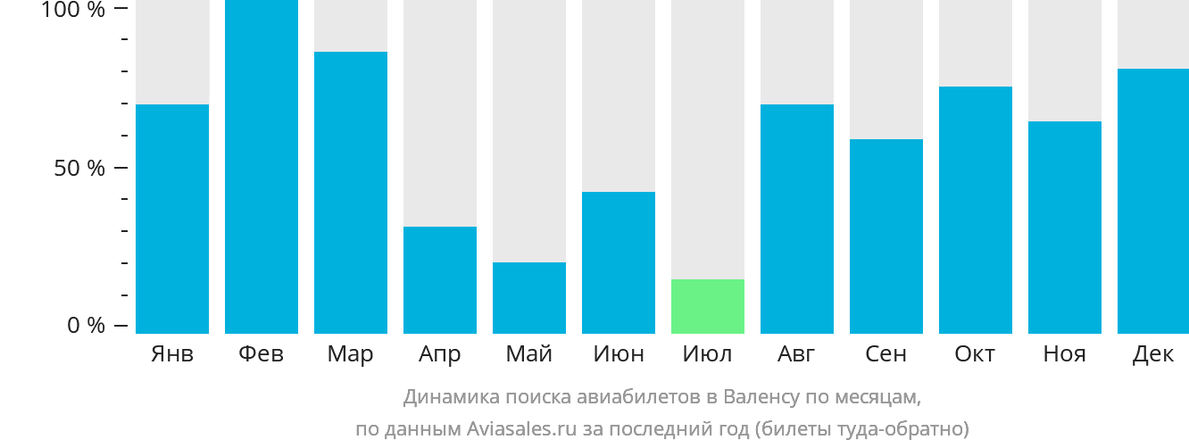 Динамика поиска авиабилетов в Валенсу по месяцам