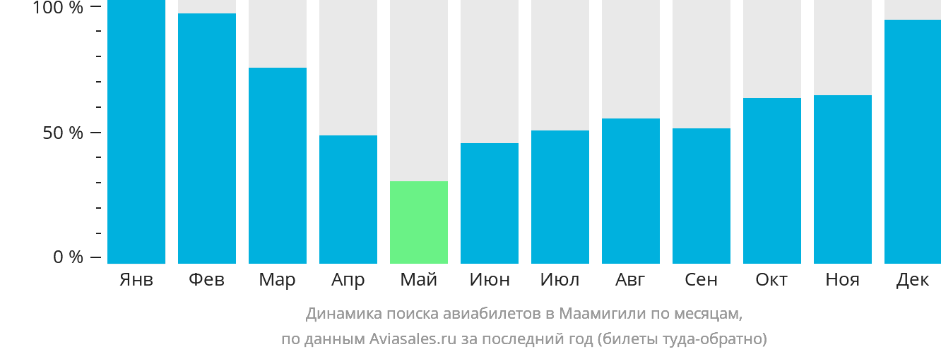 Динамика поиска авиабилетов в Маамигили по месяцам