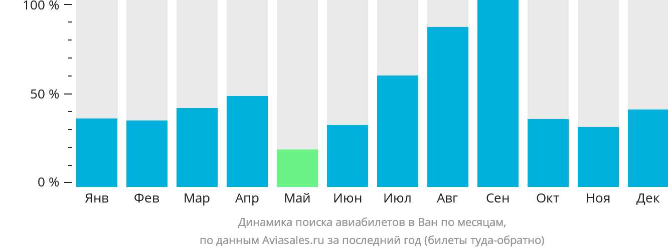 Динамика поиска авиабилетов в Ван по месяцам