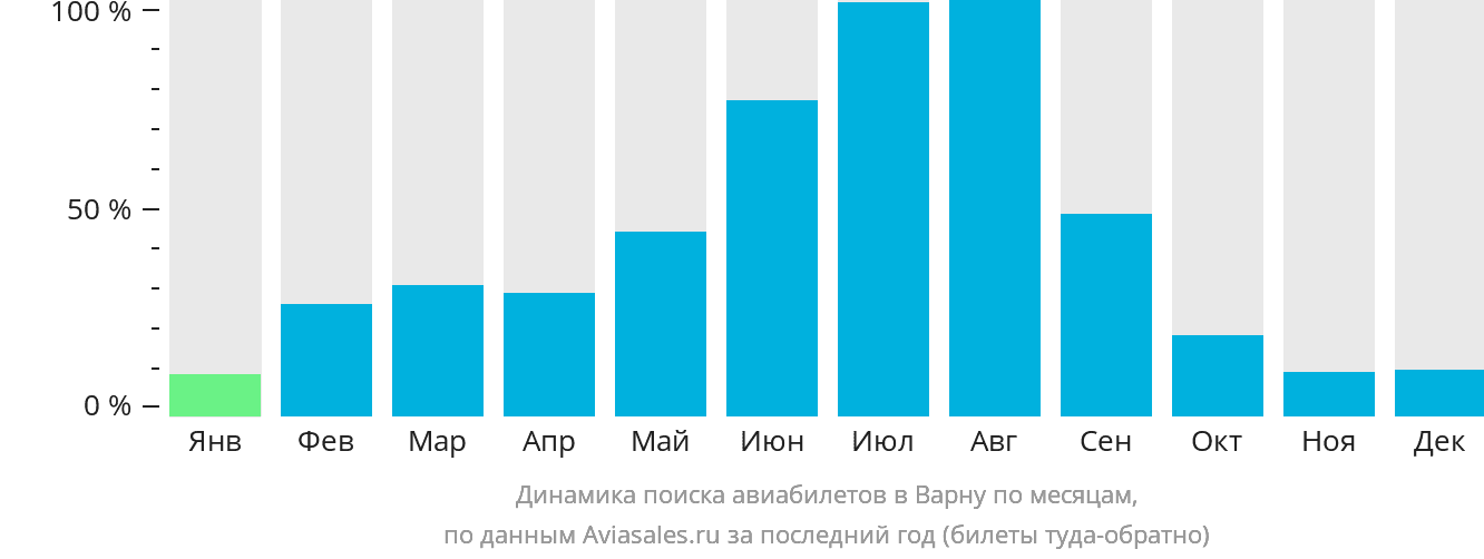 Динамика поиска авиабилетов в Варну по месяцам
