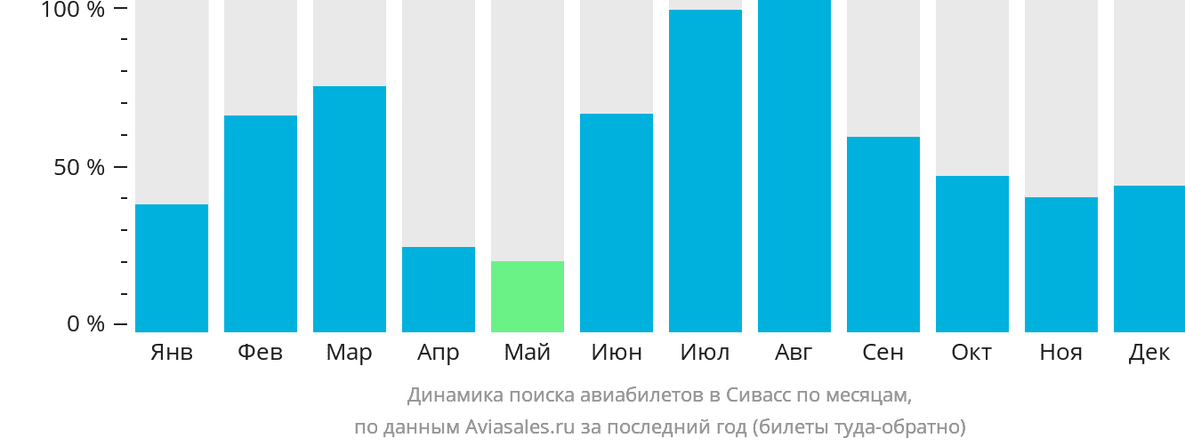 Динамика поиска авиабилетов в Сивасс по месяцам