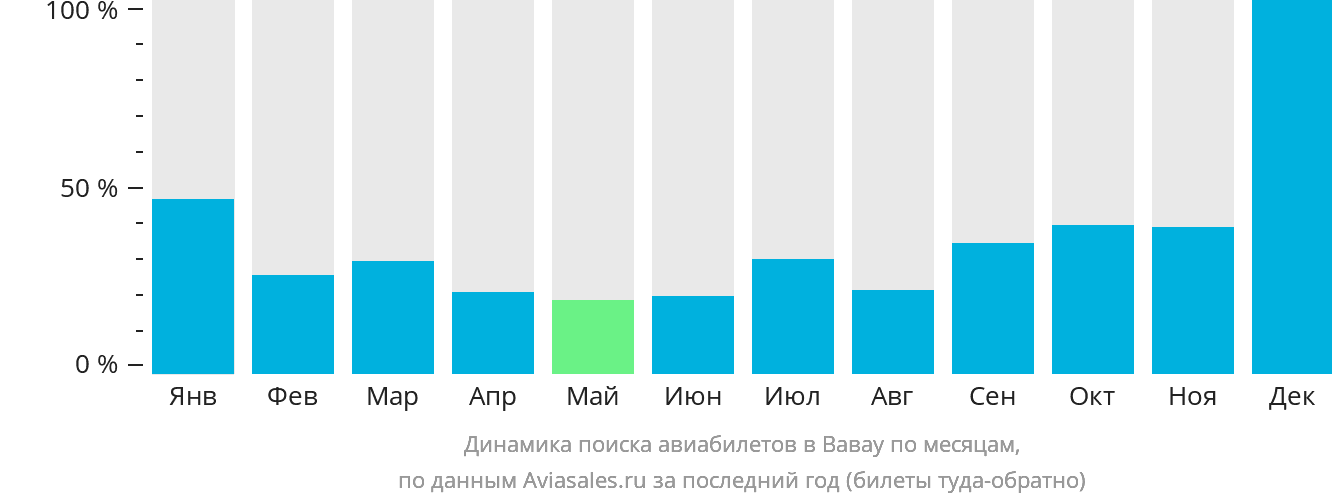 Динамика поиска авиабилетов в Вавау по месяцам