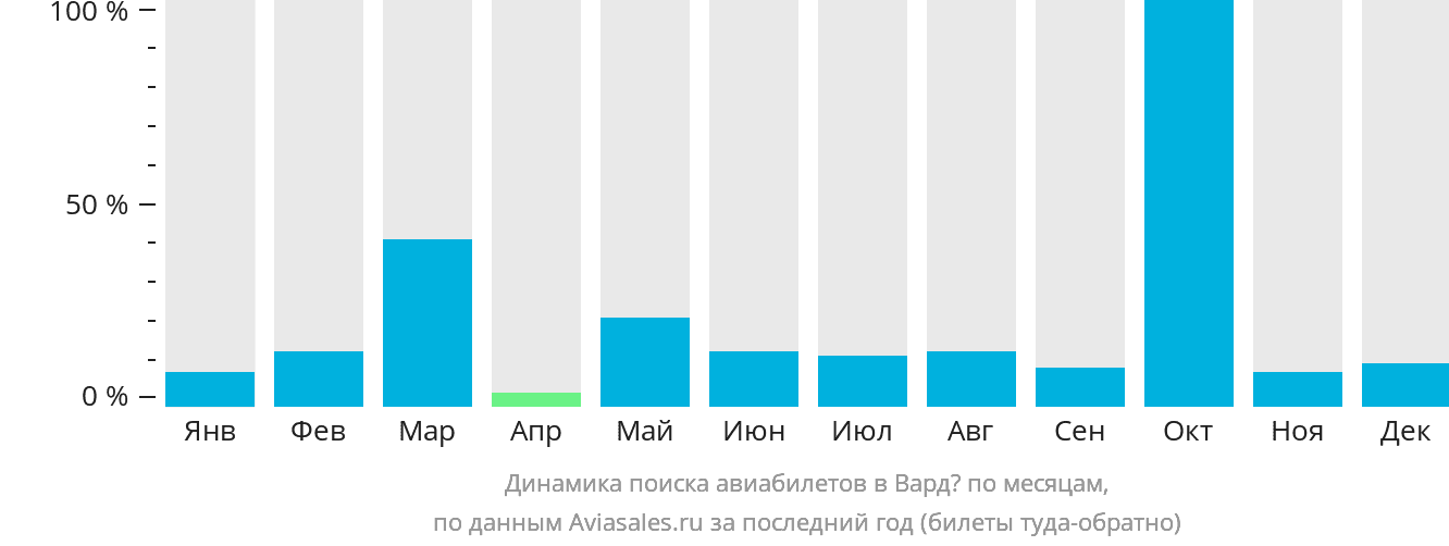 Динамика поиска авиабилетов в Вардё по месяцам