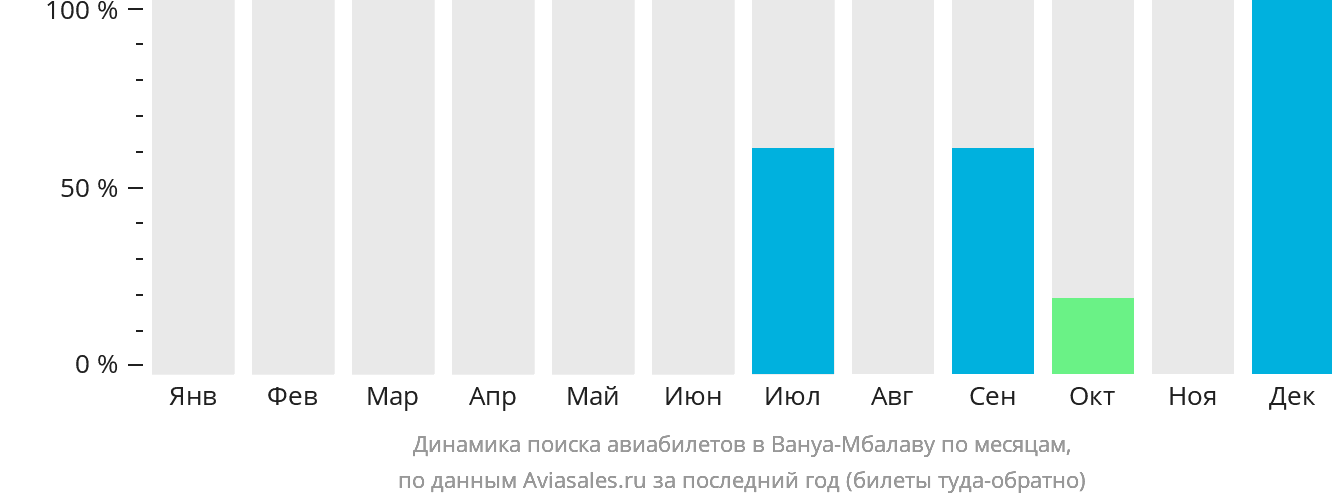 Динамика поиска авиабилетов в Вануа-Мбалаву по месяцам