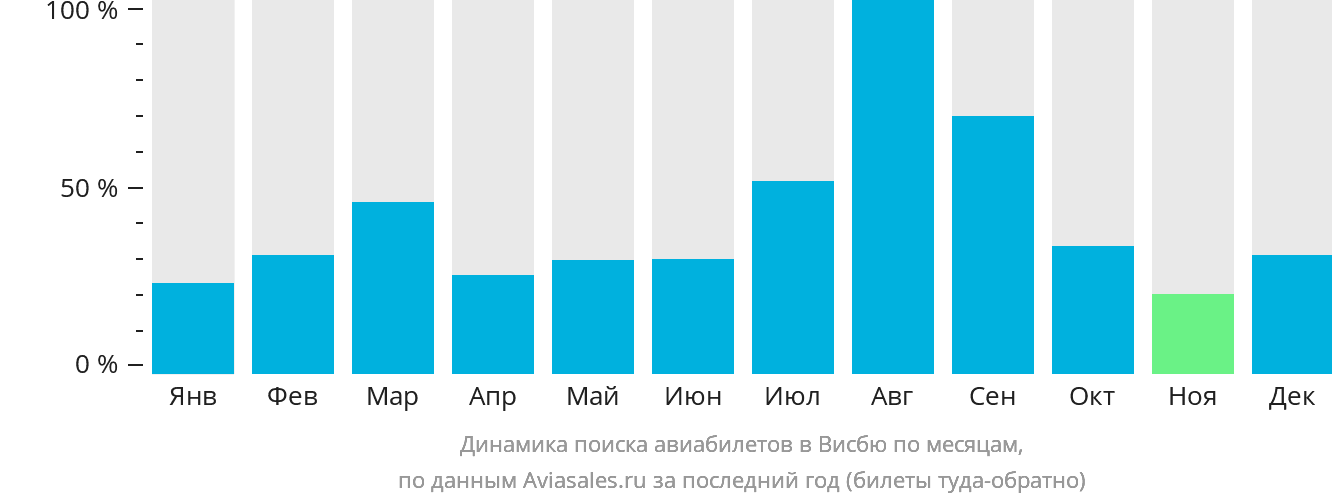 Динамика поиска авиабилетов в Висбю по месяцам