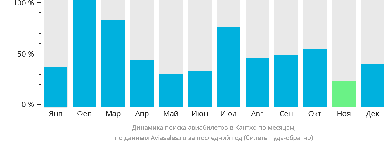 Динамика поиска авиабилетов в Кантхо по месяцам
