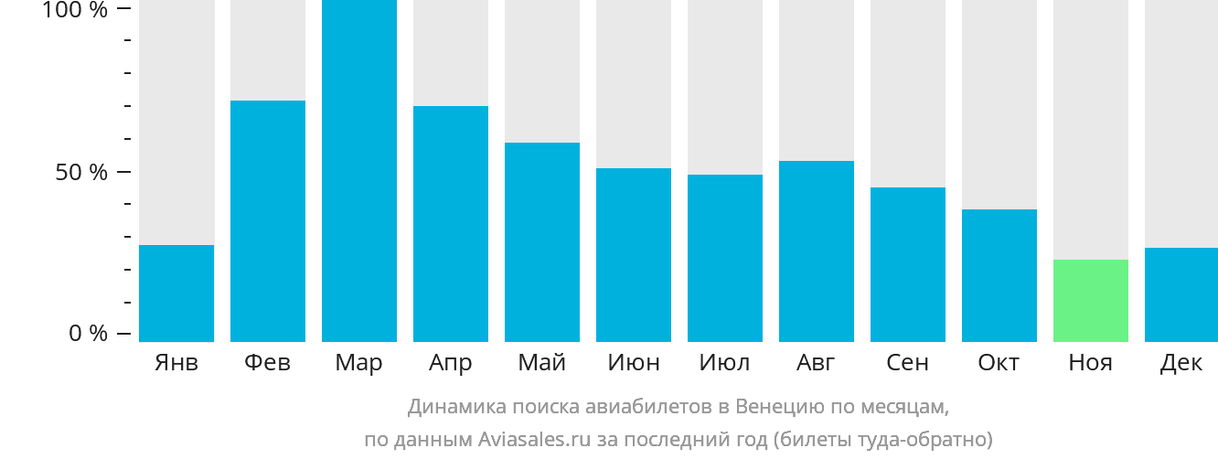 Динамика поиска авиабилетов в Венецию по месяцам