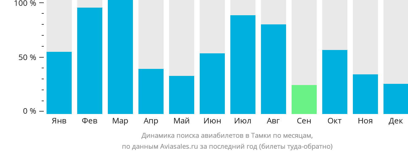 Динамика поиска авиабилетов в Тамки по месяцам