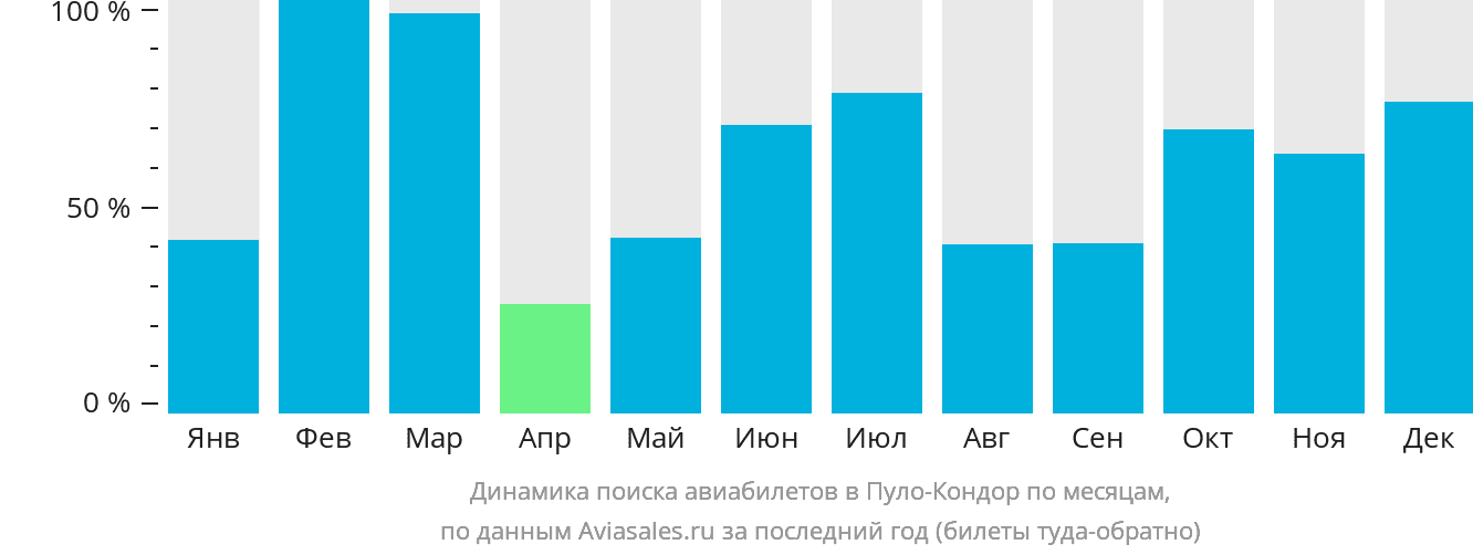 Динамика поиска авиабилетов в Пуло-Кондор по месяцам