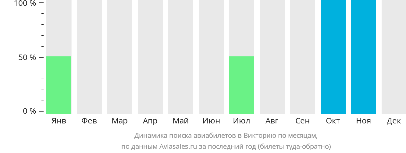 Динамика поиска авиабилетов в Викторию по месяцам