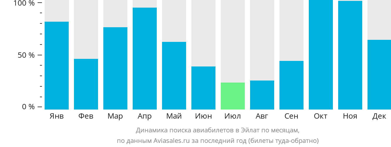 Динамика поиска авиабилетов в Овду по месяцам