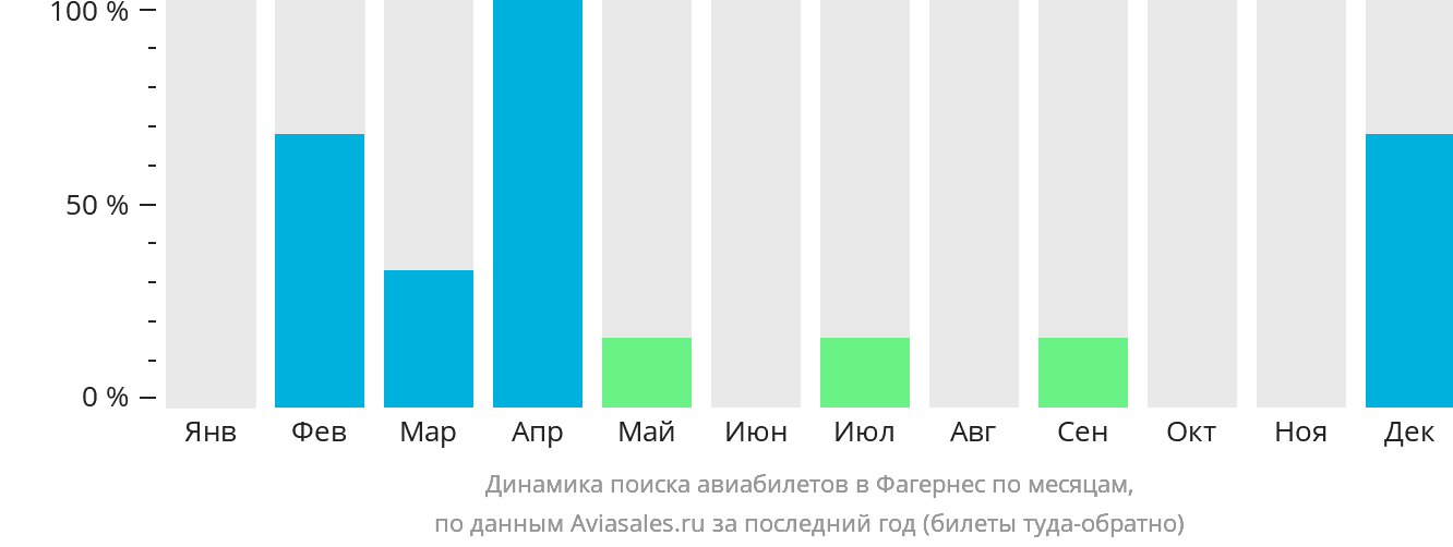 Динамика поиска авиабилетов в Фагернес по месяцам