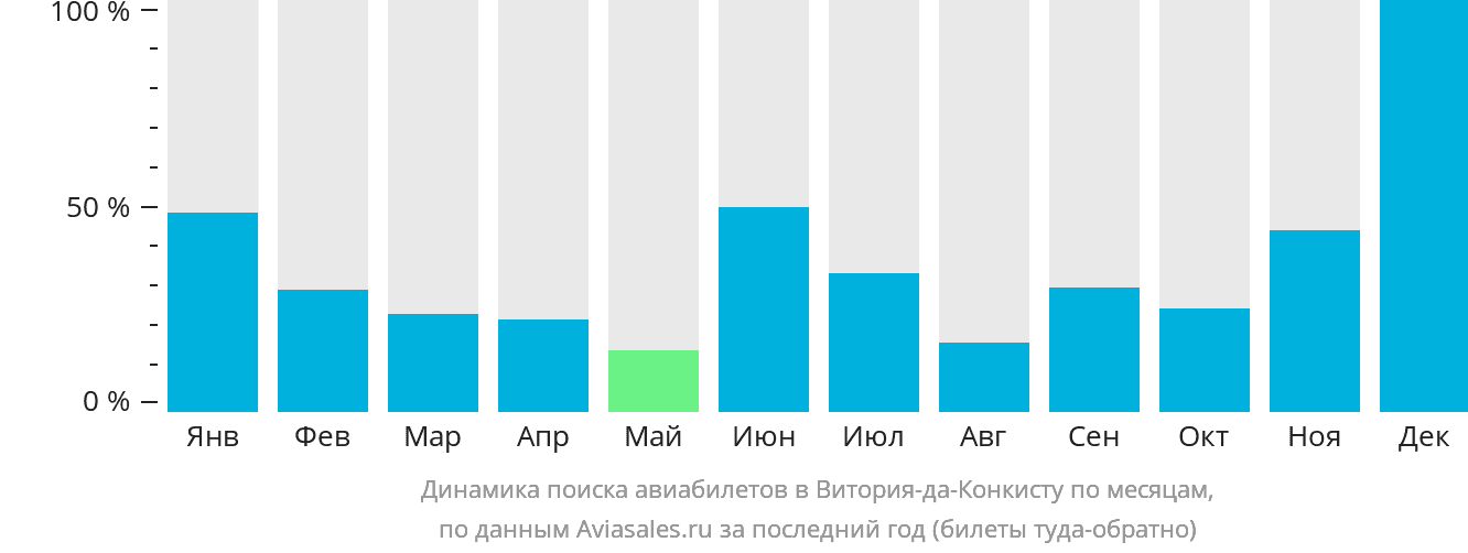 Динамика поиска авиабилетов в Витория-да-Конкисту по месяцам