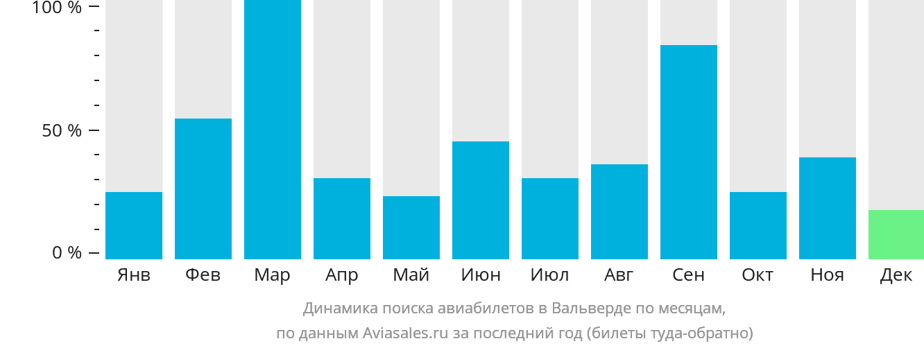 Динамика поиска авиабилетов в Вальверде по месяцам