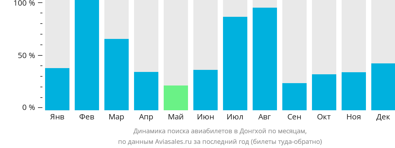 Динамика поиска авиабилетов в Донгхой по месяцам
