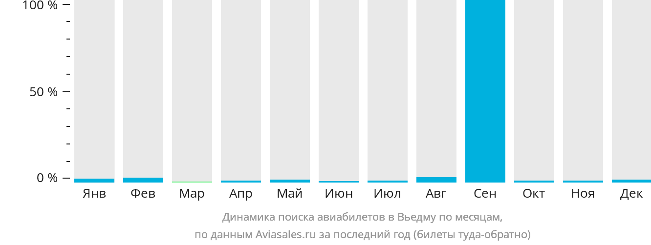 Динамика поиска авиабилетов в Вьедму по месяцам