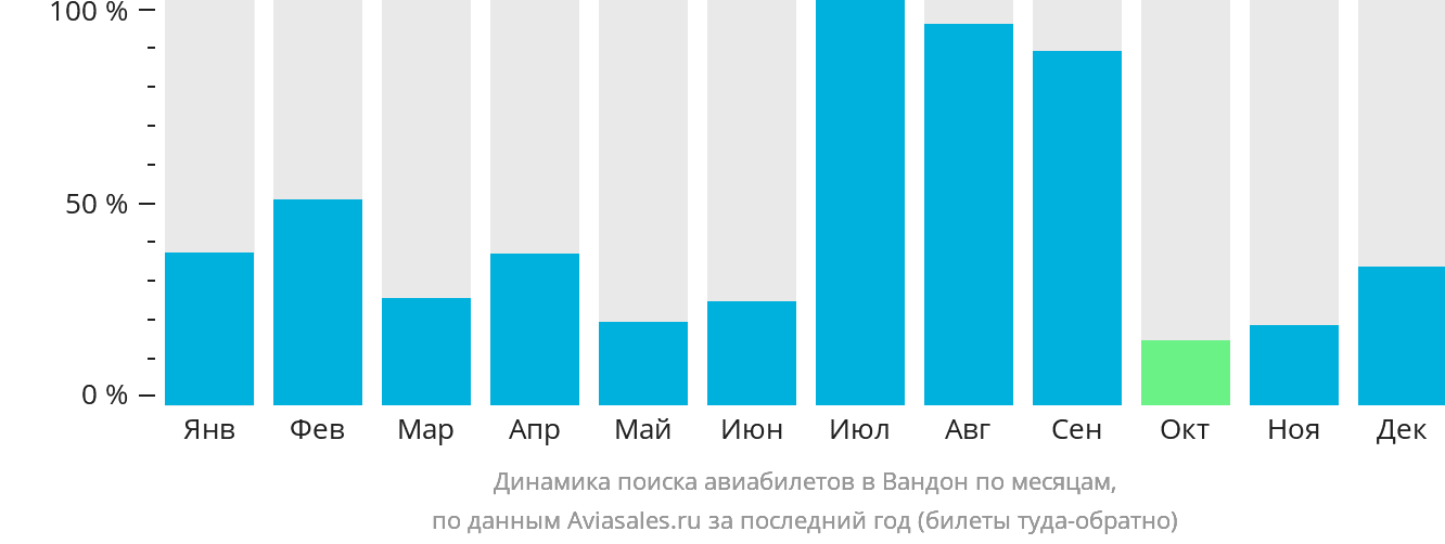 Динамика поиска авиабилетов в Вандон по месяцам