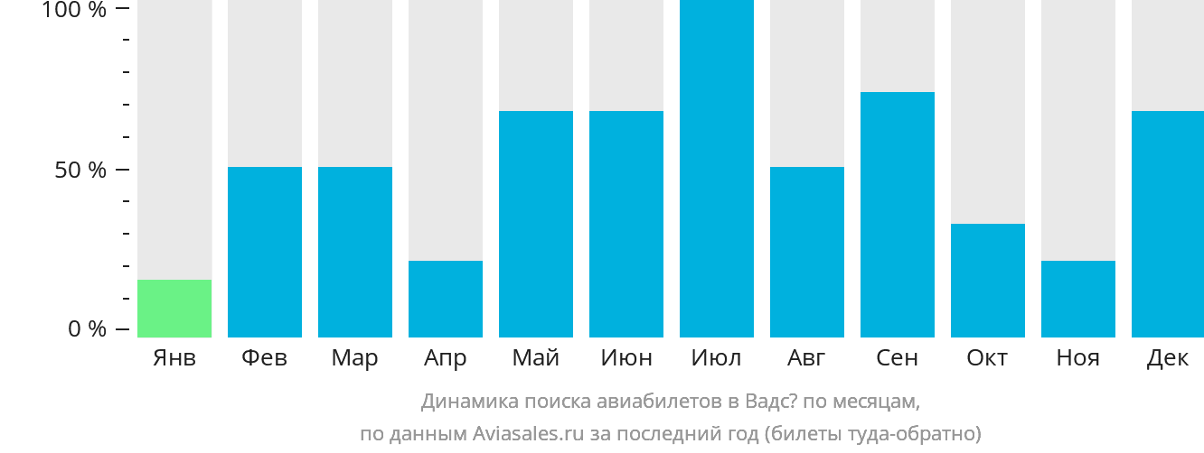 Динамика поиска авиабилетов в Вадсё по месяцам