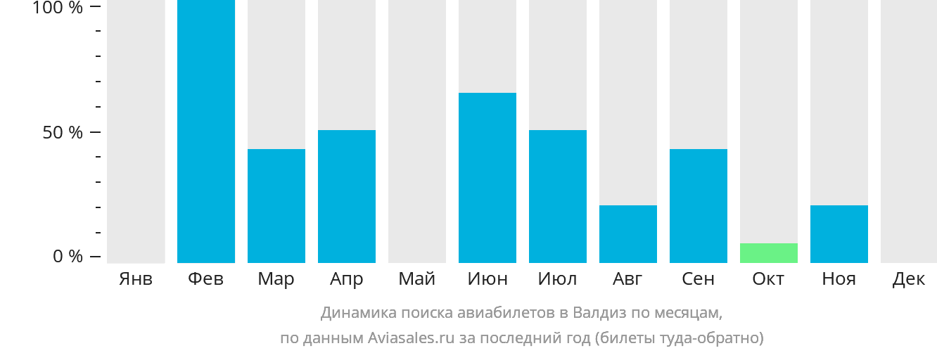 Динамика поиска авиабилетов в Валдиз по месяцам