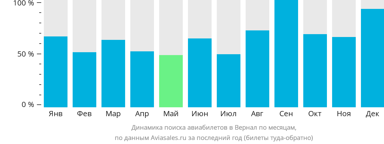Динамика поиска авиабилетов в Вернал по месяцам