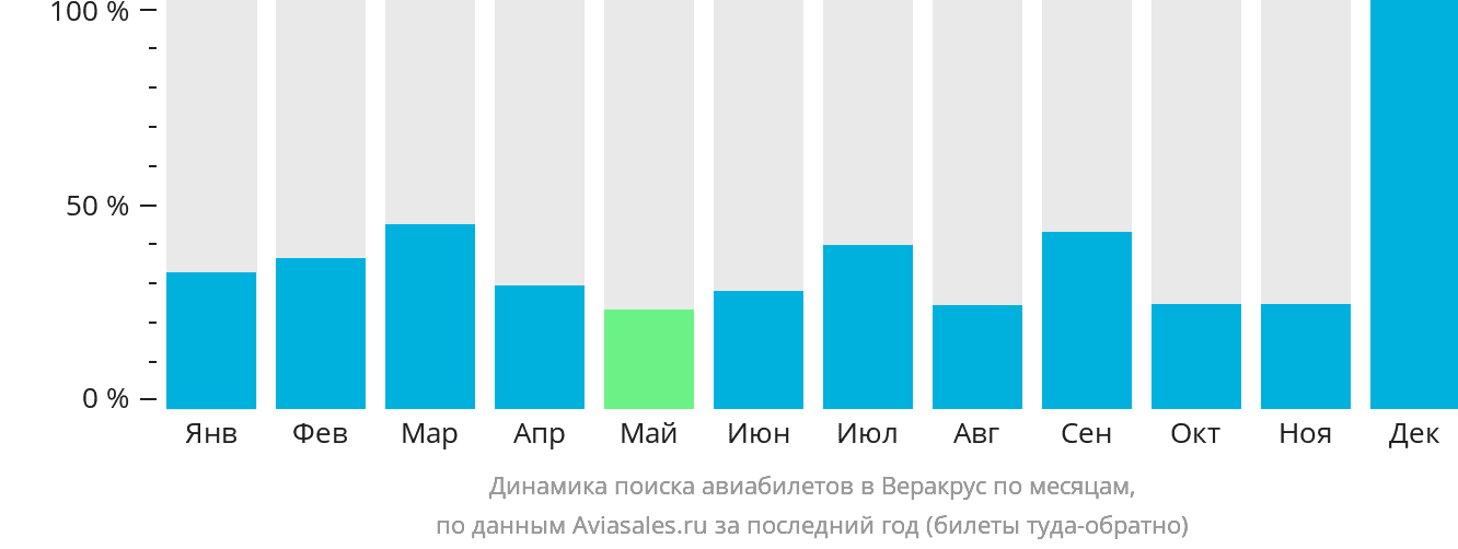 Динамика поиска авиабилетов в Веракрус по месяцам