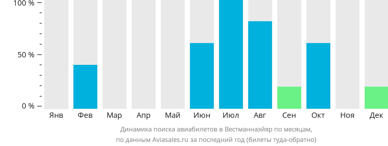 Динамика поиска авиабилетов в Вестманнаэйяр по месяцам