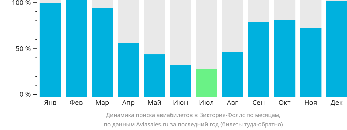 Динамика поиска авиабилетов в Виктория-Фоллс по месяцам