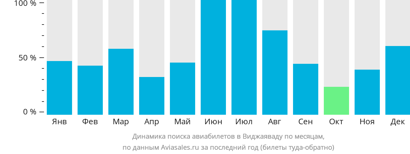 Динамика поиска авиабилетов в Виджаяваду по месяцам