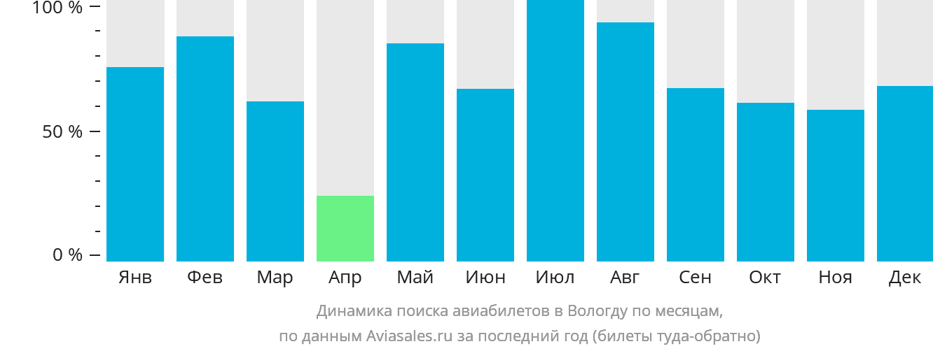 Динамика поиска авиабилетов в Вологду по месяцам