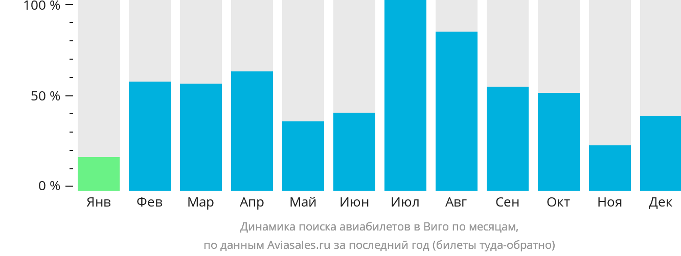 Динамика поиска авиабилетов в Виго по месяцам