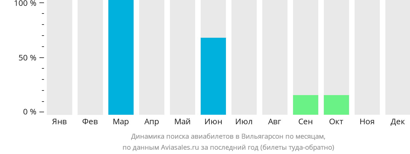 Динамика поиска авиабилетов в Вильягарсон по месяцам