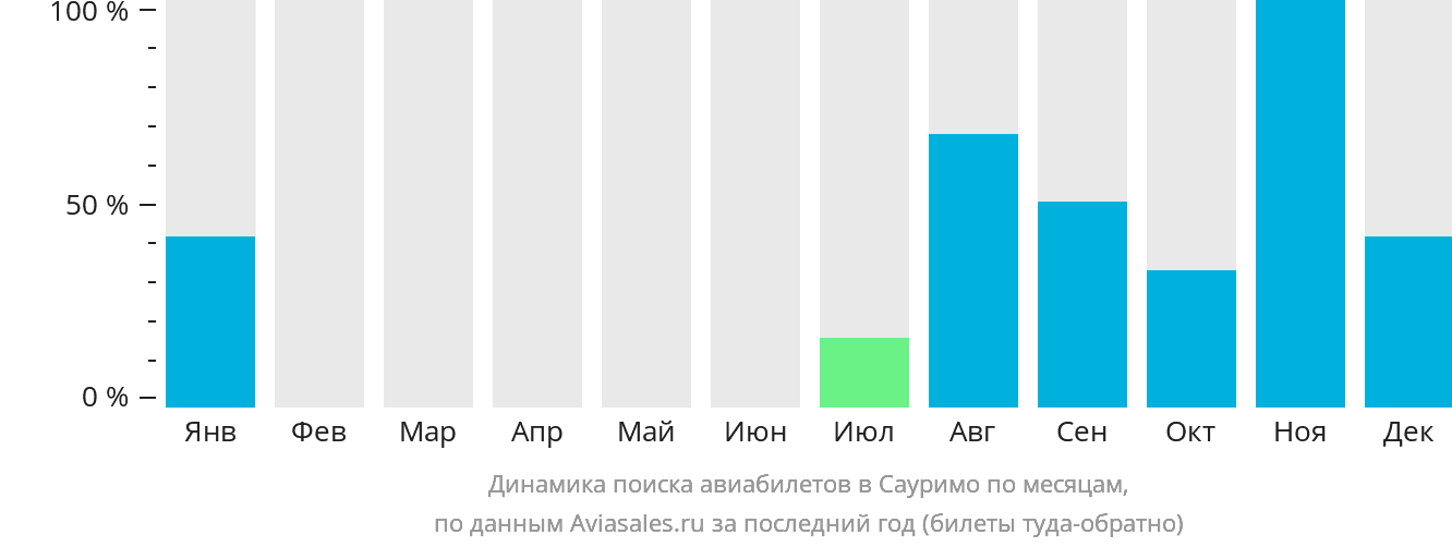 Динамика поиска авиабилетов в Сауримо по месяцам