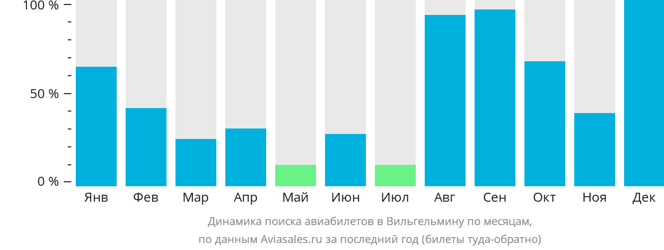 Динамика поиска авиабилетов в Вильгельмину по месяцам