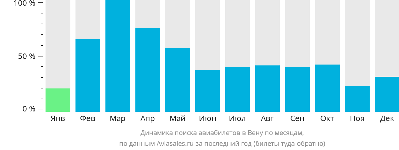 Динамика поиска авиабилетов в Вену по месяцам
