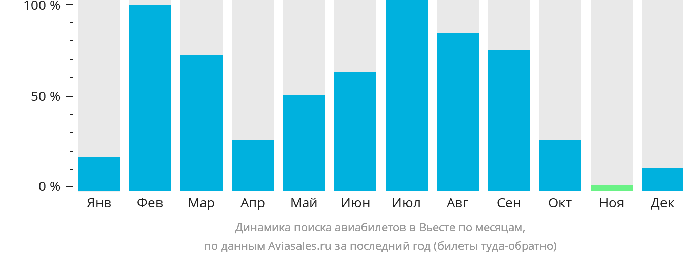 Динамика поиска авиабилетов в Вьесте по месяцам