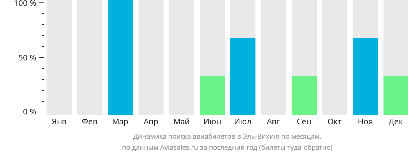 Динамика поиска авиабилетов в Эль-Вихию по месяцам