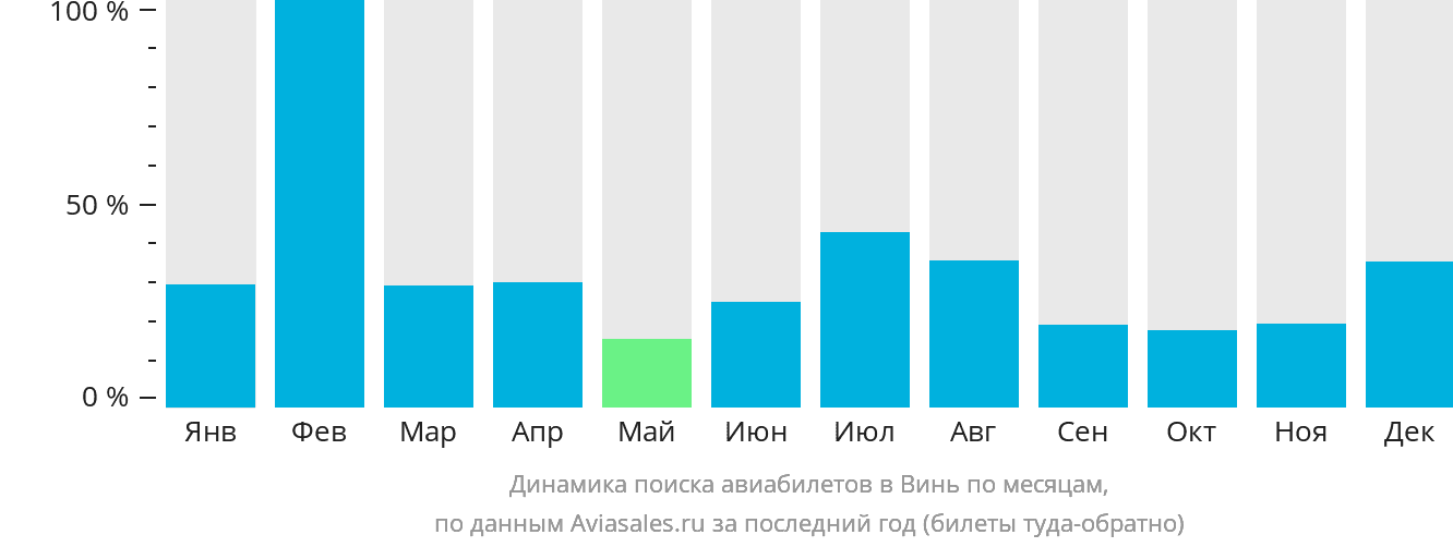 Динамика поиска авиабилетов в Винь по месяцам