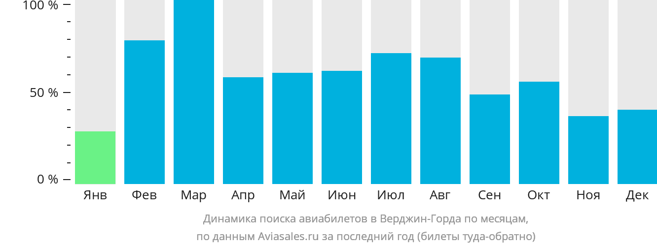 Динамика поиска авиабилетов в Верджин-Горда по месяцам