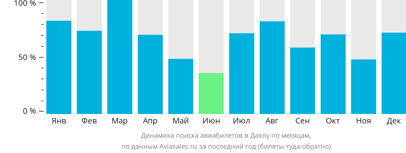 Динамика поиска авиабилетов в Дахлу по месяцам