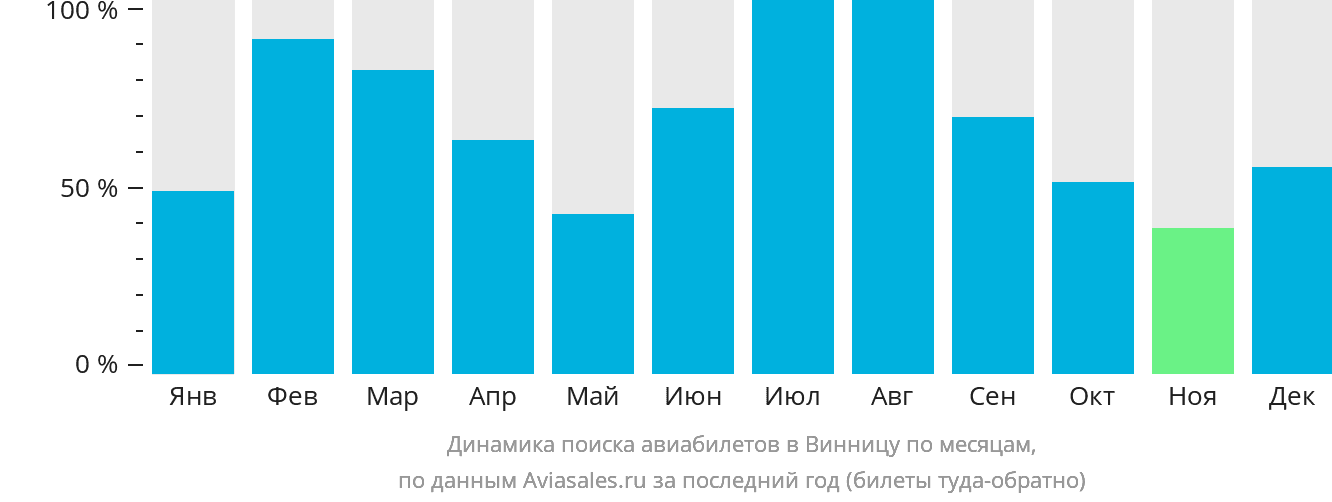 Динамика поиска авиабилетов в Винницу по месяцам