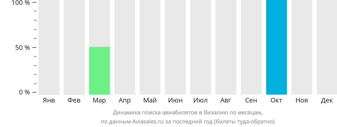Динамика поиска авиабилетов в Визалию по месяцам