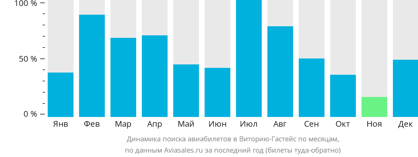 Динамика поиска авиабилетов в Виторию-Гастейс по месяцам
