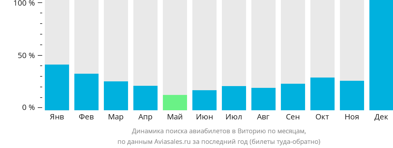 Динамика поиска авиабилетов в Виторию по месяцам
