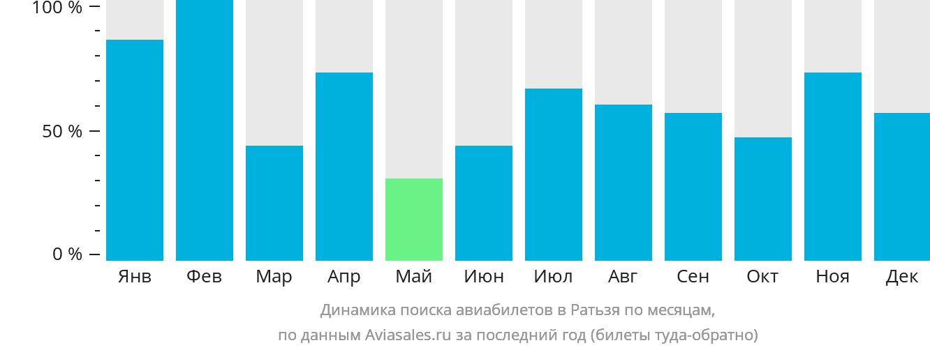 Динамика поиска авиабилетов в Ратьзя по месяцам