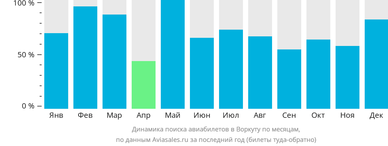 Динамика поиска авиабилетов в Воркуту по месяцам