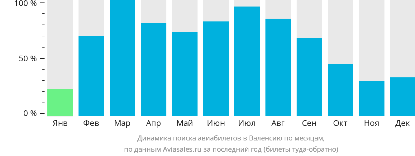 Динамика поиска авиабилетов в Валенсию по месяцам