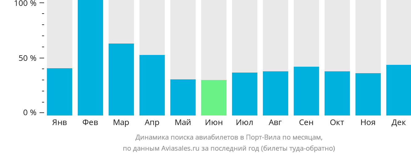 Динамика поиска авиабилетов в Порт-Вила по месяцам