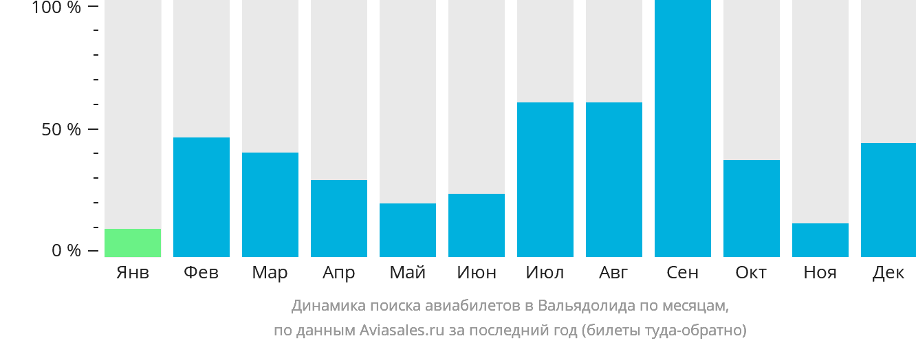Динамика поиска авиабилетов в Вальядолида по месяцам