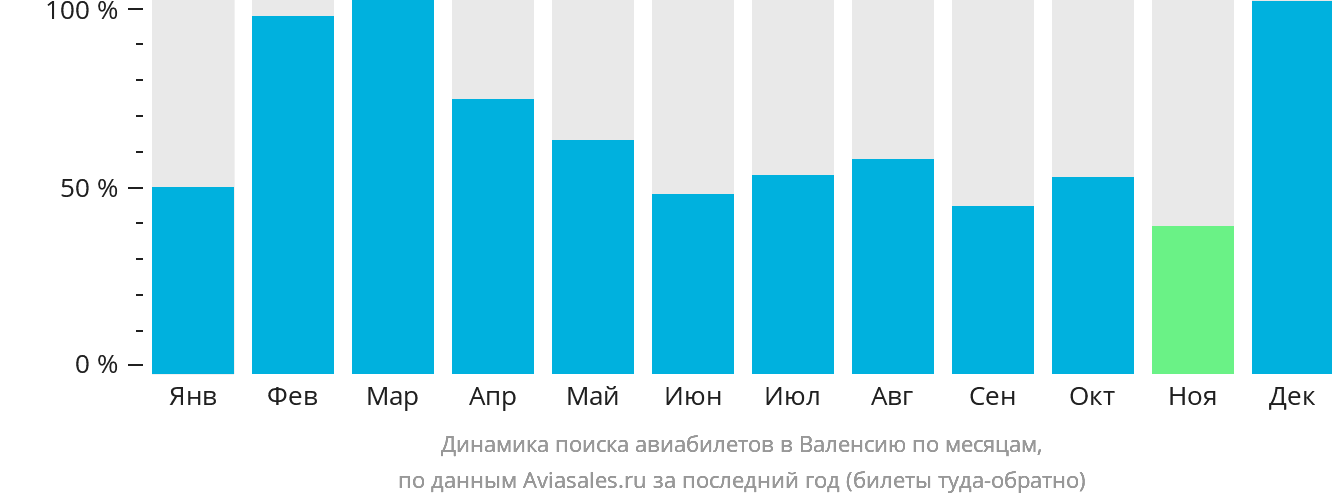 Динамика поиска авиабилетов в Валенсию по месяцам
