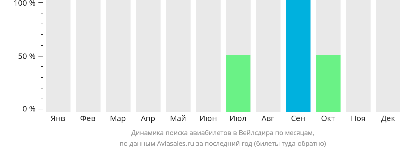 Динамика поиска авиабилетов в Вейлсдира по месяцам